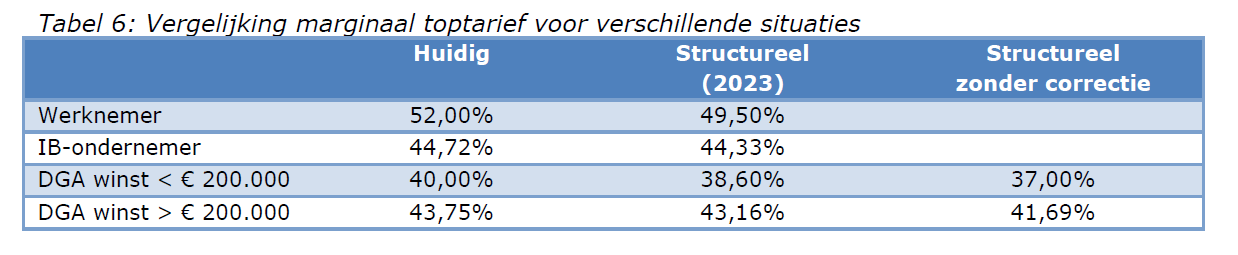 Tabel met een vergelijking tussen het marginaal toptarief in verschillende situaties